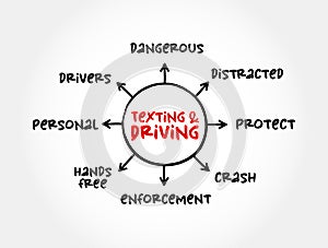 Texting and driving - act of composing, sending, reading text messages, or making similar use of the web while operating a motor