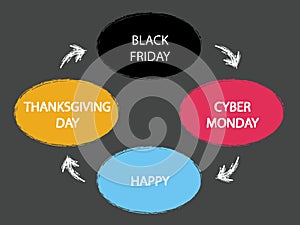 Thanksgiving day, black friday, cyber monday