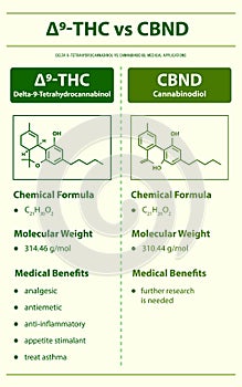 Ã¢Ëâ 9-THC vs CBND, Delta 9 Tetrahydrocannabinol vs Cannabinodiol vertical infographic photo