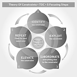 Theory Of Constraints Methodology - Diagram - 5 Steps - Coaching Tool - Business Management