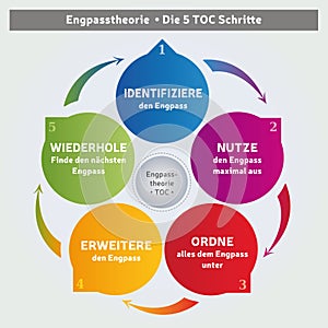 Theory Of Constraints Methodology - Diagram - 5 Steps - Coaching Tool - Business Management - German