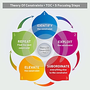 Theory Of Constraints Methodology - Diagram - 5 Steps - Coaching Tool - Business Management