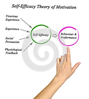 Theory of Motivation photo