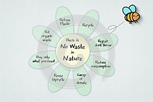 There is no waste in nature, waste management ideas