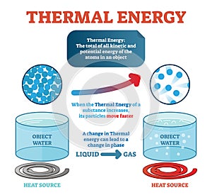 Thermal energy physics definition, example with water and kinetic energy moving particles generating heat. Vector illustration. photo