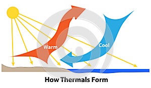 Thermals Form in Heated Air