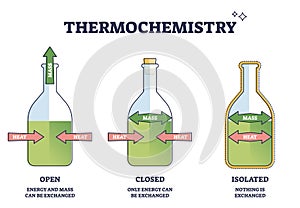 Thermochemistry heat exchange as thermodynamics study brunch outline diagram photo