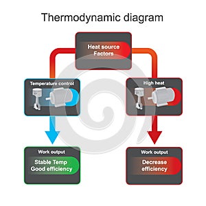 Thermodynamic diagram. Diagram explain The source heat temperature it decrease when passed the cooling system for need control photo