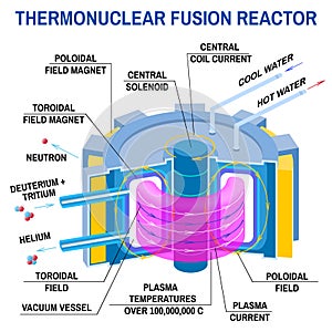 Thermonuclear fusion reactor diagram. Vector. Way to new energy. Device that receives energy from thermonuclear fusion