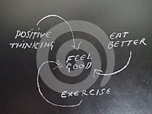 think positive eat batter live healthy exercise concept displaying on chalkboard