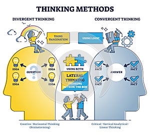 Thinking methods as compare divergent or convergent approach outline diagram