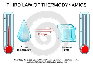 Third law of thermodynamics. Entropy at absolute zero photo