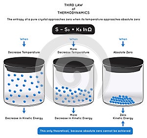 Third Law of Thermodynamics Infographic Diagram