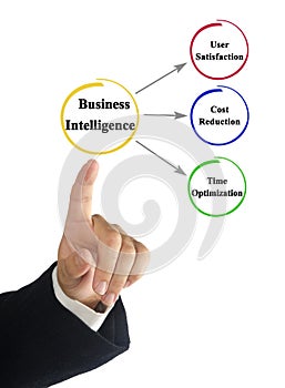 Benefits of Business Intelligence