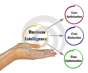 Benefits of Business Intelligence