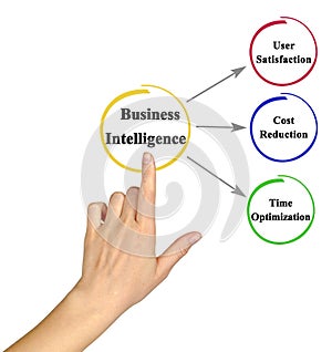 Benefits of Business Intelligence