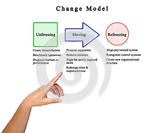 Components of Change Model