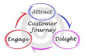 components of Customer Journey