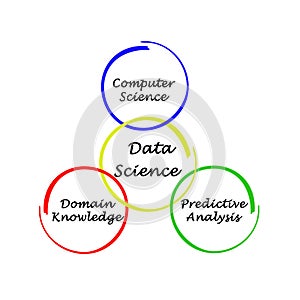 Components of Data Science