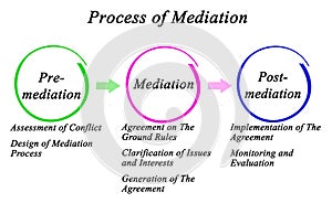 Components in Process of Mediation