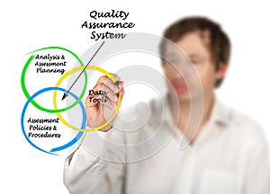 Components of Quality Assurance System