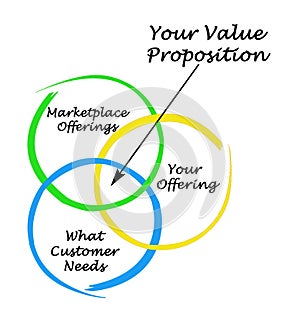 Components of Value Proposition