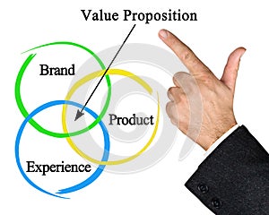 Components of Value Proposition