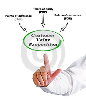 Components of Value Proposition