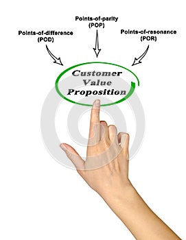 Components of Value Proposition
