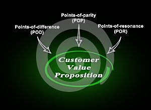 Components of Value Proposition