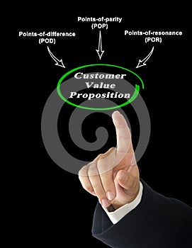 components of Value Proposition