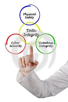 Components Data Integrity