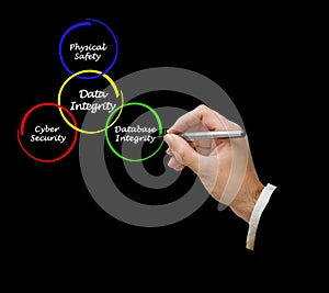 Components of Data Integrity