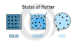 Three Different of states of matter - solid , liquid and gas, vector illustration. For basic physics, chemistry, education,