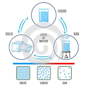 Three different States of matter solid liquid and gasuas state vector illustration