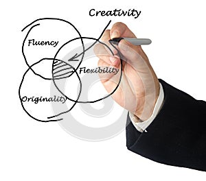 Three drivers of creativity