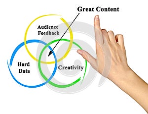 Drivers of  Great Content