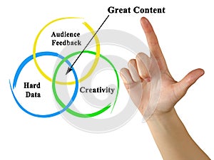Drivers of  Great Content