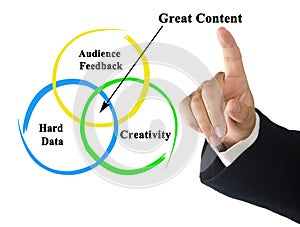 Drivers of  Great Content