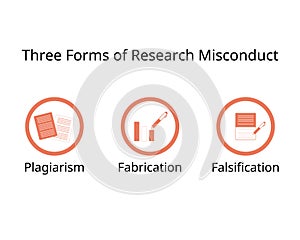 three forms of research misconduct for plagiarism, fabrication, falsification photo