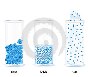 The three fundamental states of matter.