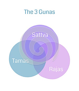 Three intersecting circles with gunas names. State of mind in yoga and balance concept vector illustration