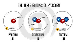The three isotopes of hydrogen photo