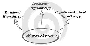Diagram of Hypnotherapy