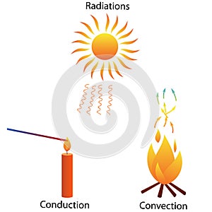 Three modes of heat Transfer