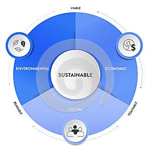 Three Pillars of Sustainable Development framework diagram chart infographic banner with icon vector has Ecological, Economical