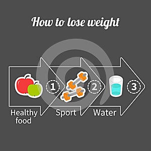 Three step weight loss infographic. Big arrow