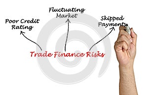 Three Trade Finance Risks