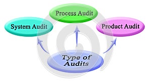 Three Type of Audits