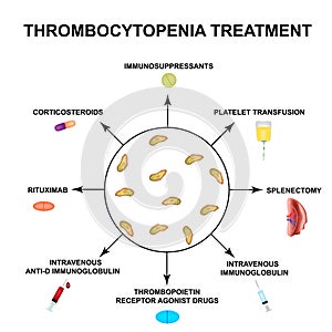 Thrombocytopenia treatment. Lowering platelets in the blood. Infographics. Vector illustration on isolated background. photo